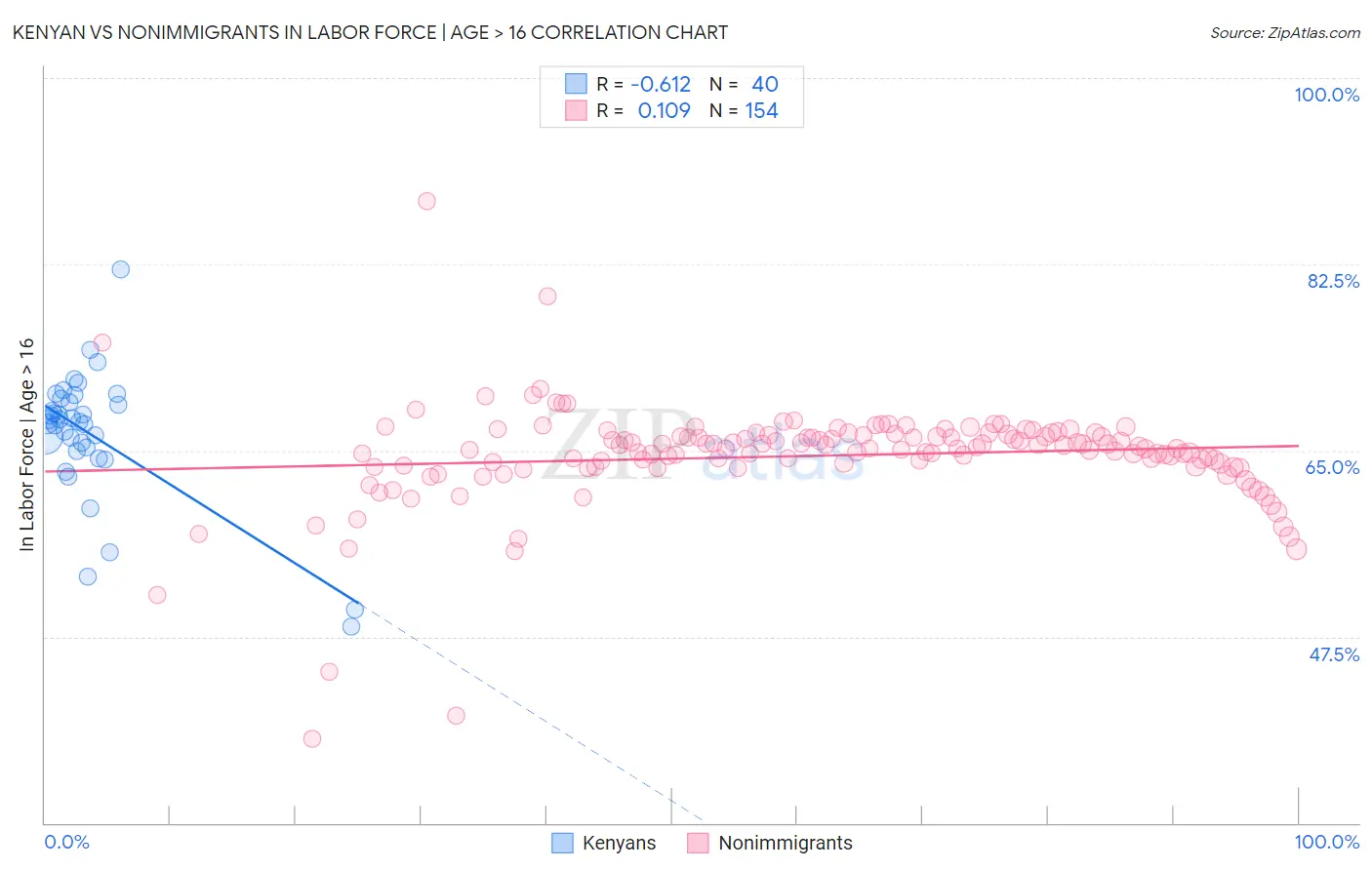 Kenyan vs Nonimmigrants In Labor Force | Age > 16