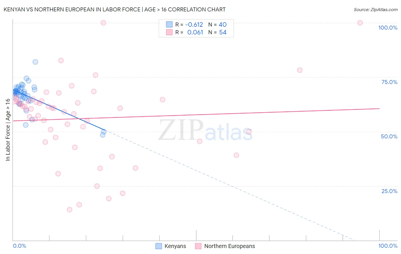 Kenyan vs Northern European In Labor Force | Age > 16