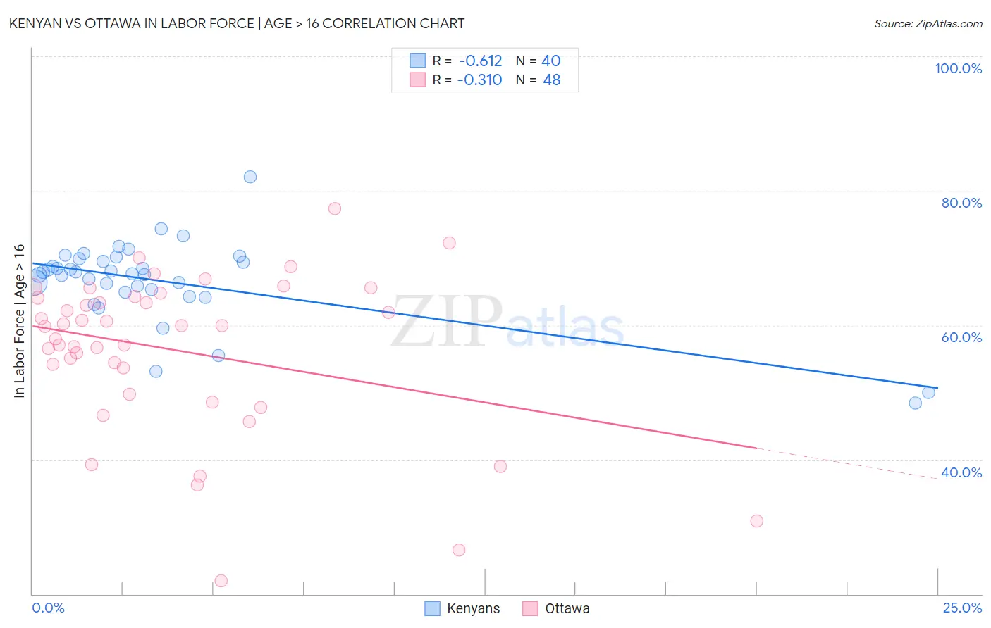 Kenyan vs Ottawa In Labor Force | Age > 16