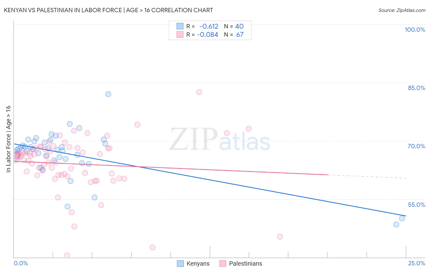 Kenyan vs Palestinian In Labor Force | Age > 16