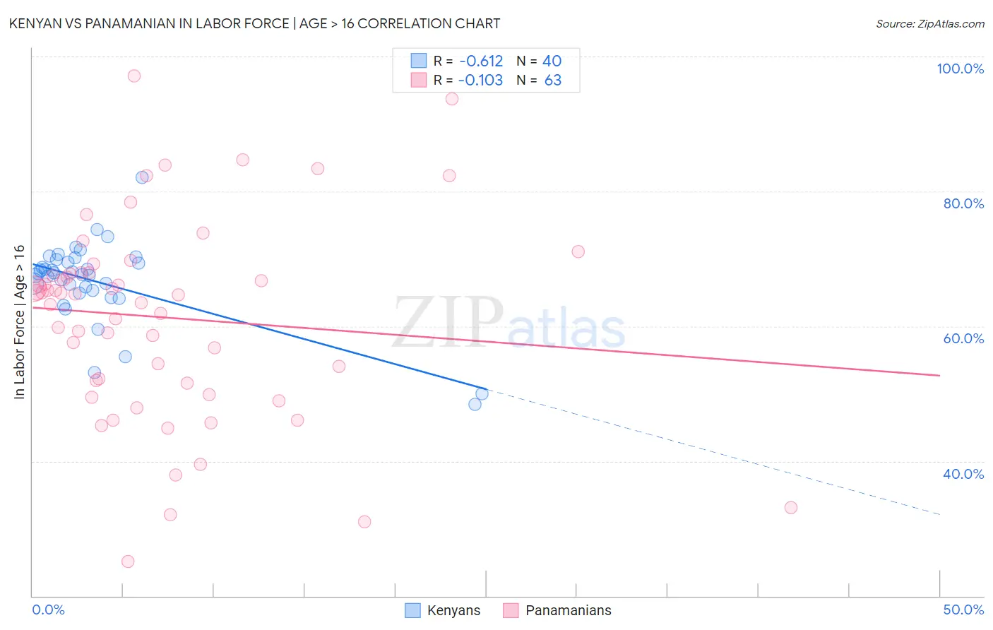 Kenyan vs Panamanian In Labor Force | Age > 16