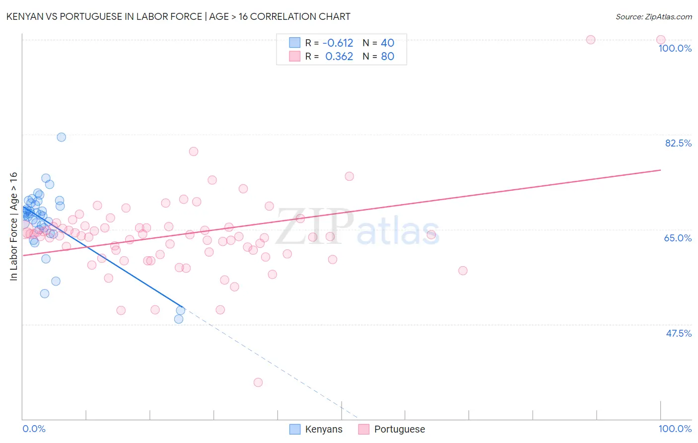 Kenyan vs Portuguese In Labor Force | Age > 16