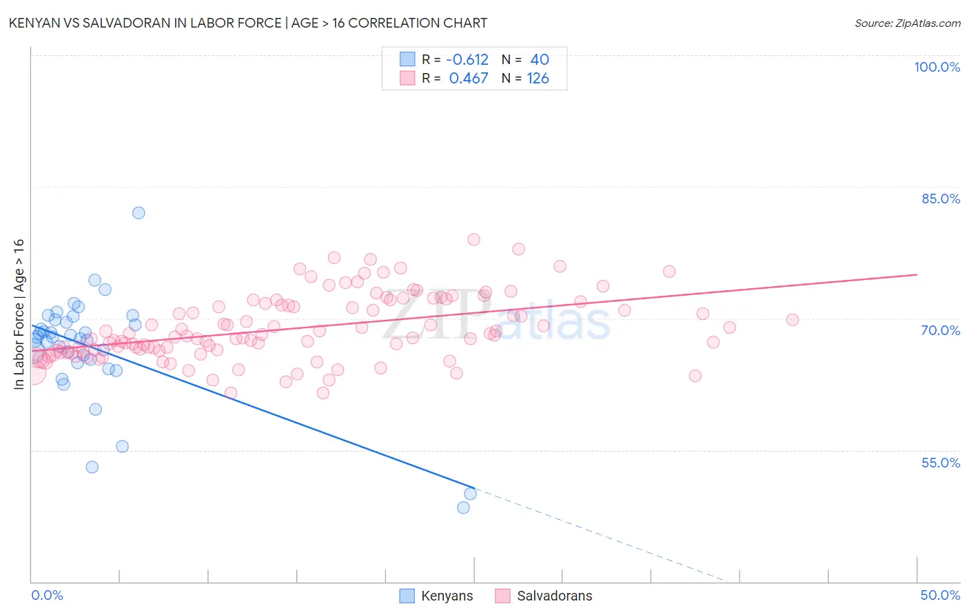 Kenyan vs Salvadoran In Labor Force | Age > 16