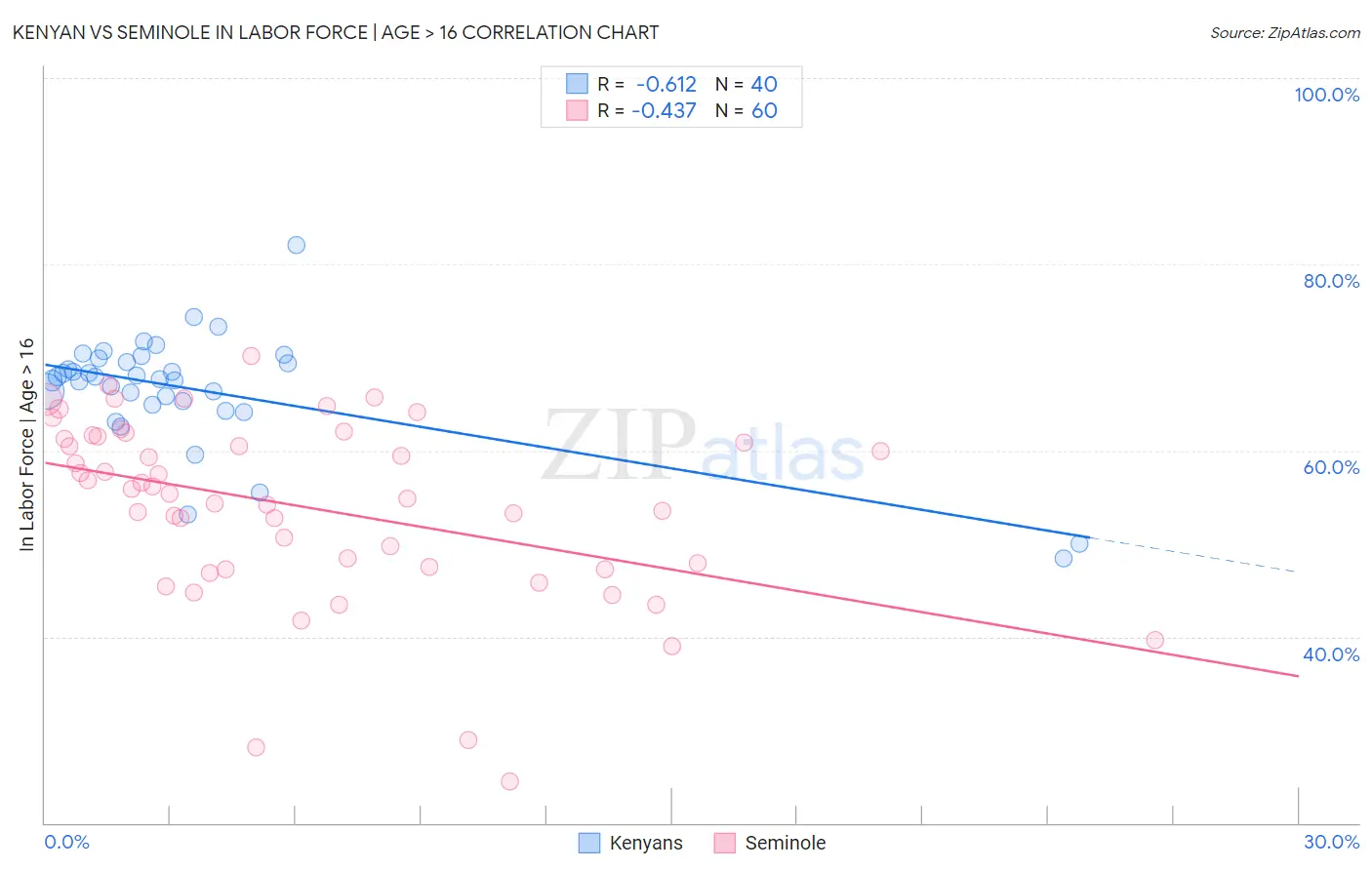 Kenyan vs Seminole In Labor Force | Age > 16