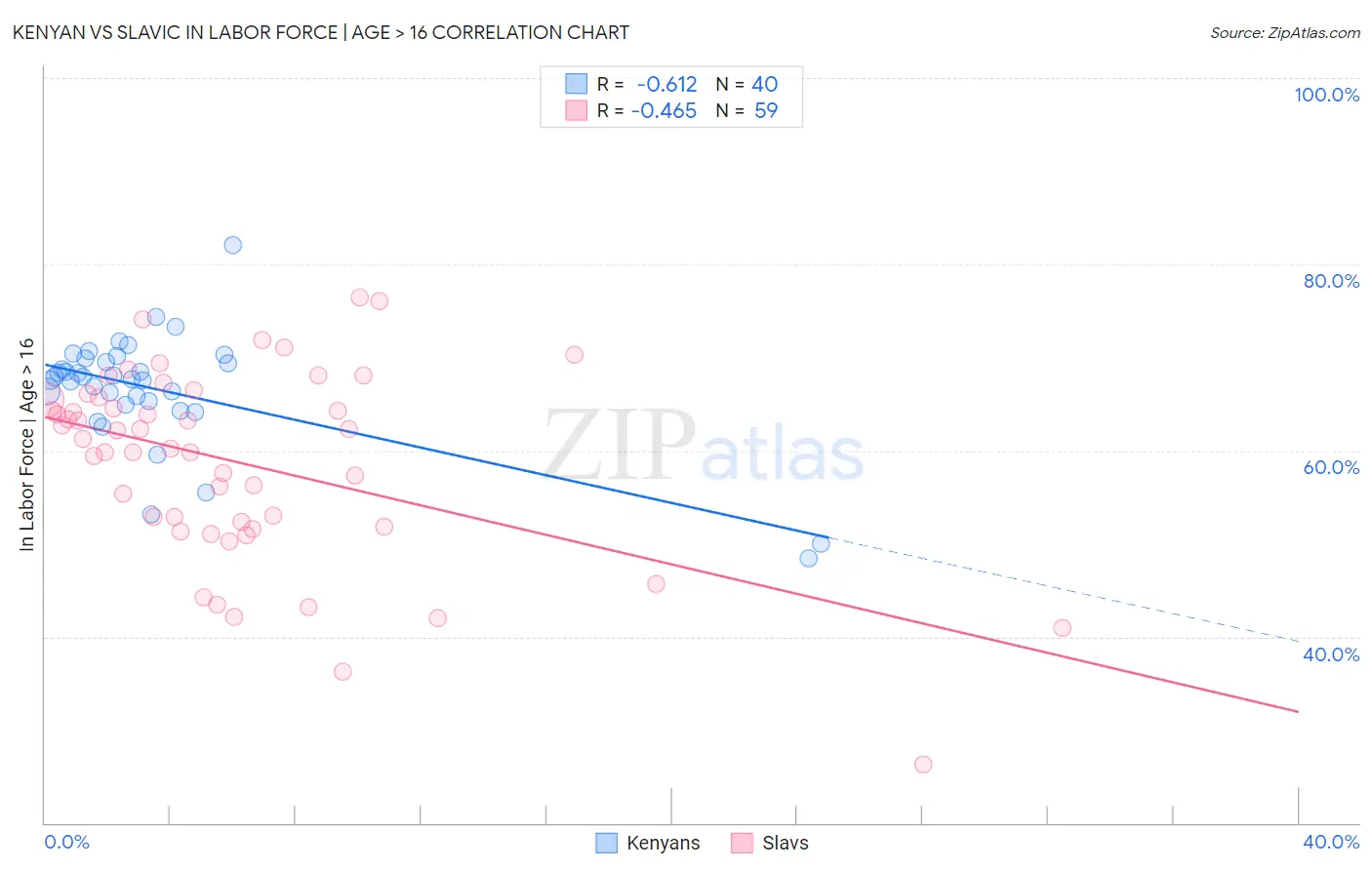 Kenyan vs Slavic In Labor Force | Age > 16