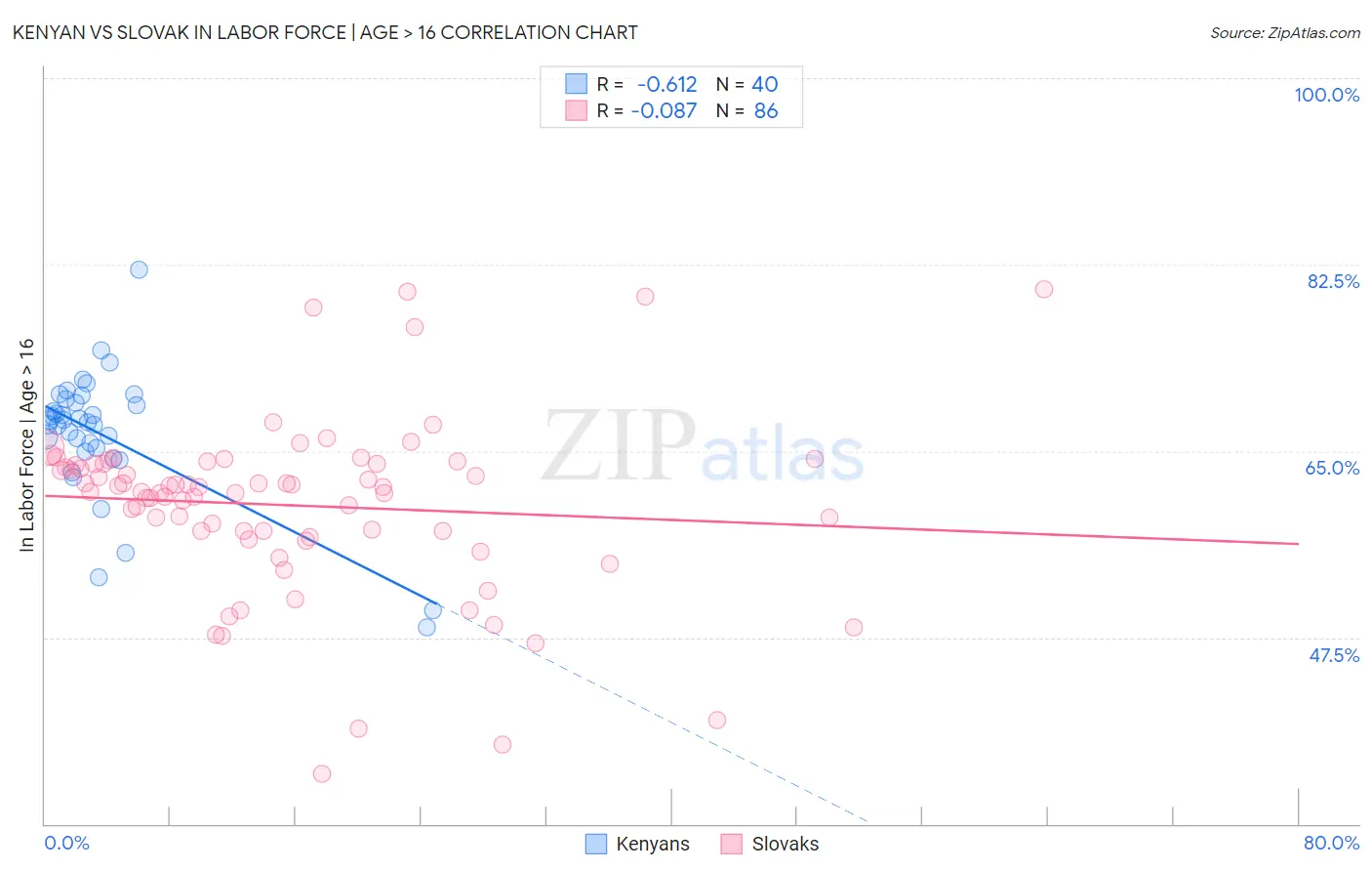 Kenyan vs Slovak In Labor Force | Age > 16