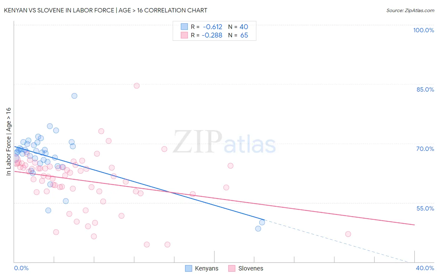 Kenyan vs Slovene In Labor Force | Age > 16