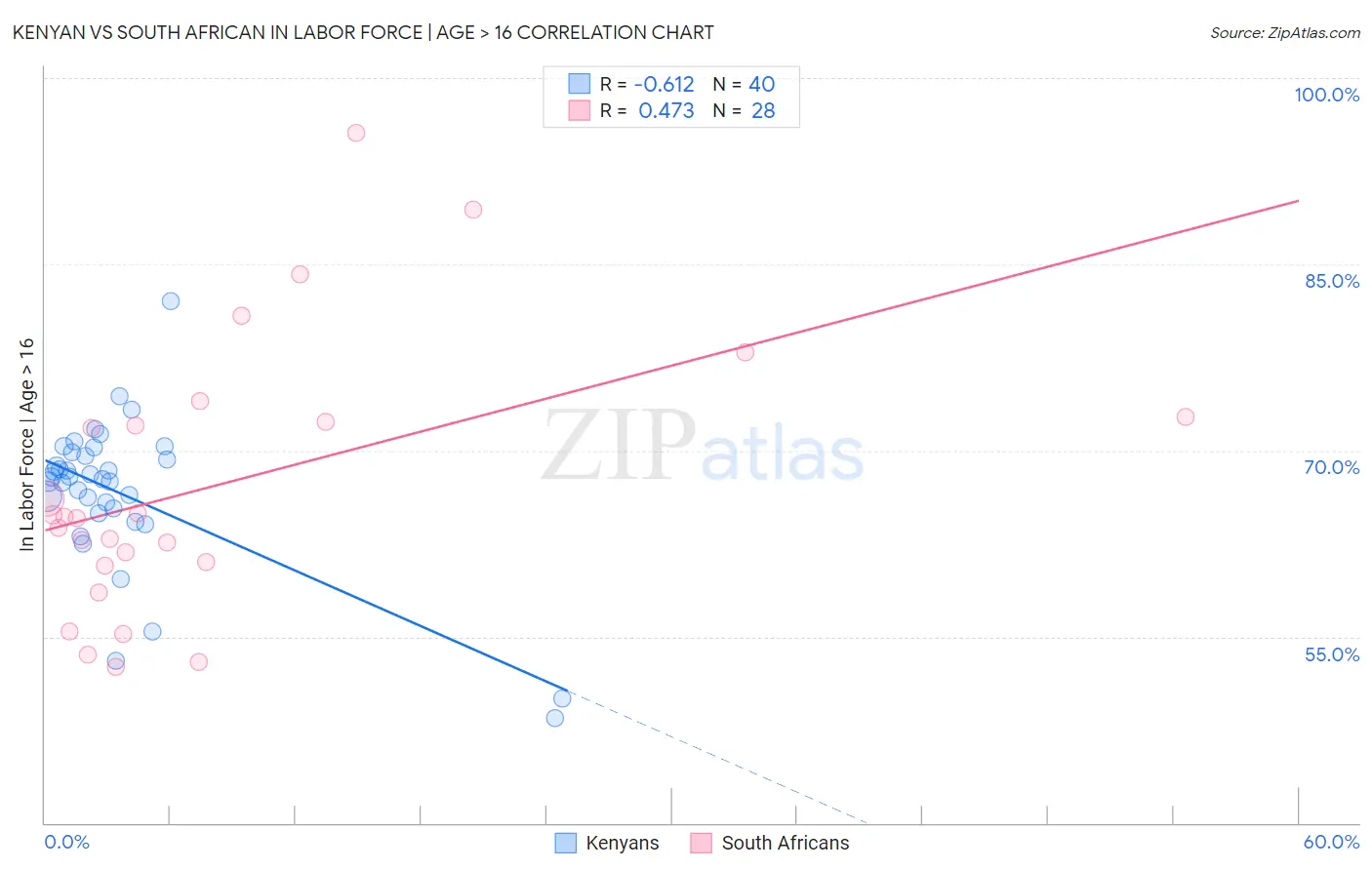 Kenyan vs South African In Labor Force | Age > 16