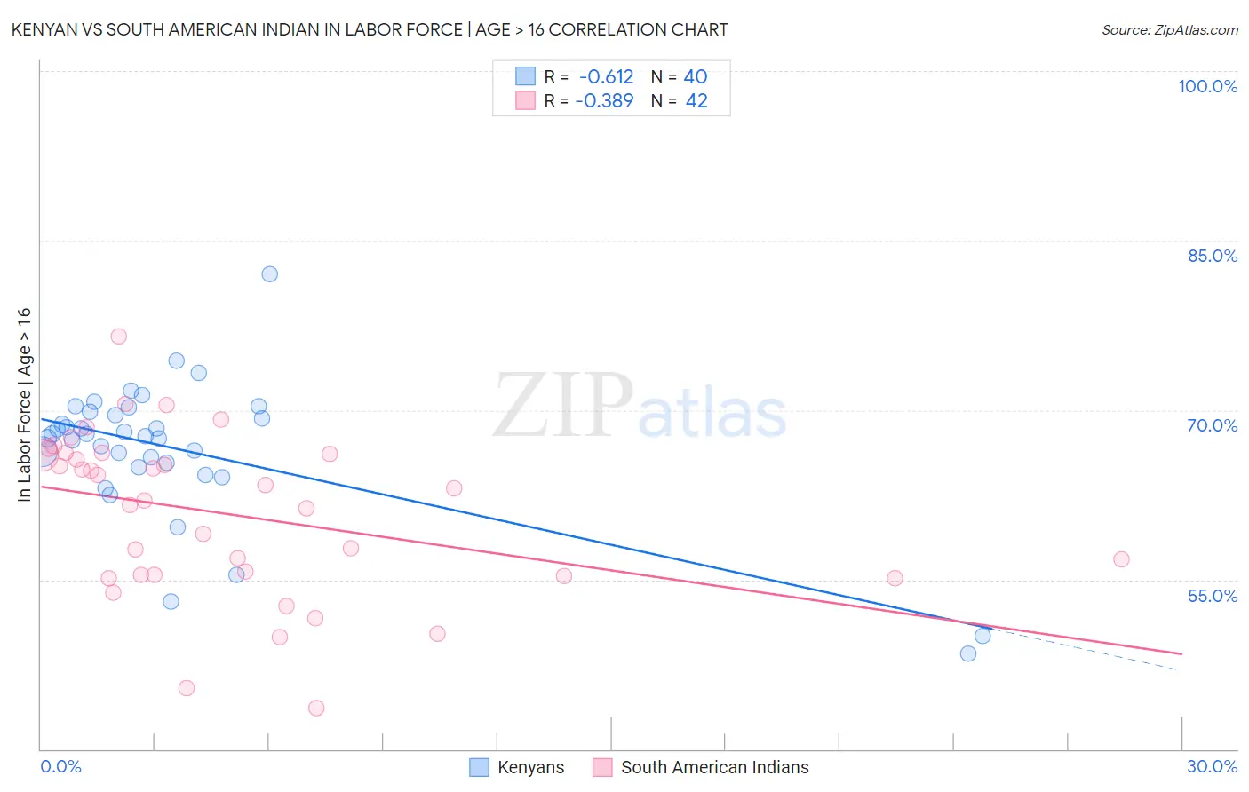 Kenyan vs South American Indian In Labor Force | Age > 16