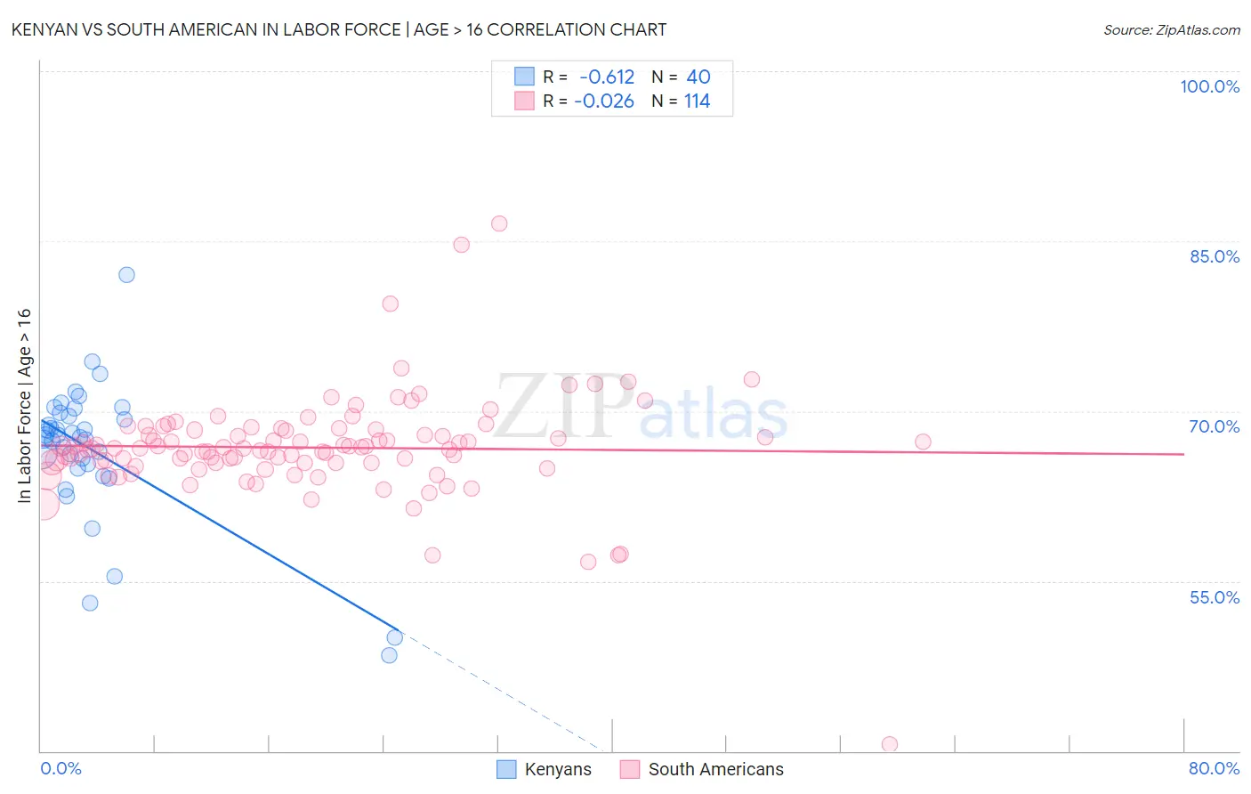 Kenyan vs South American In Labor Force | Age > 16