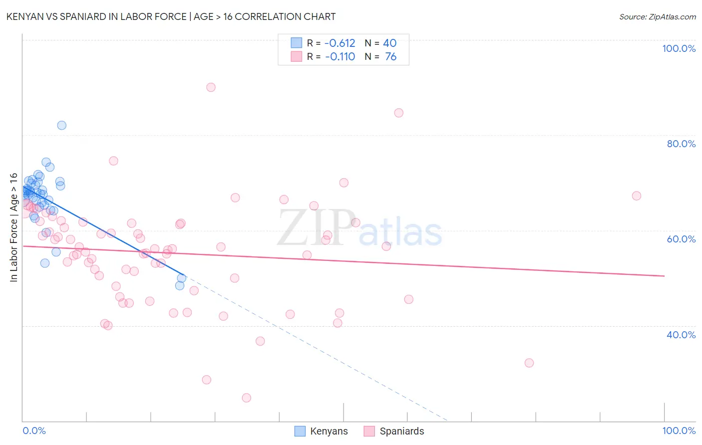 Kenyan vs Spaniard In Labor Force | Age > 16