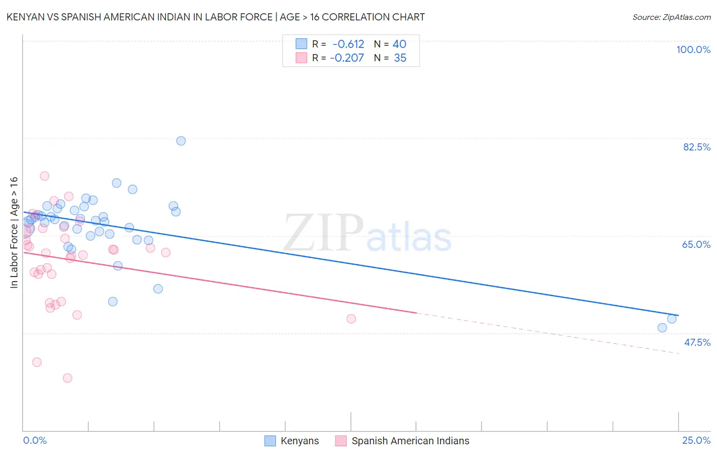 Kenyan vs Spanish American Indian In Labor Force | Age > 16