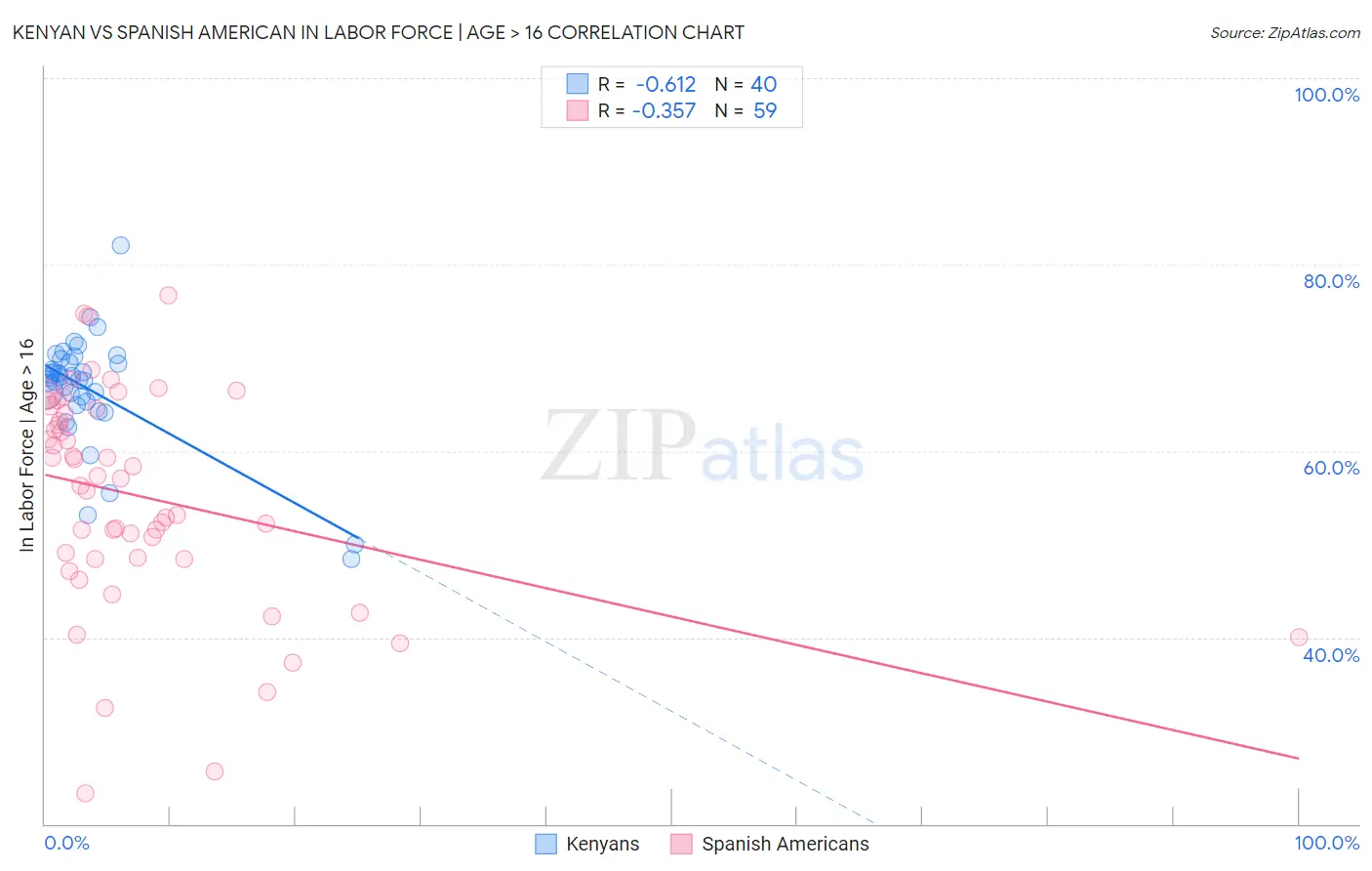 Kenyan vs Spanish American In Labor Force | Age > 16