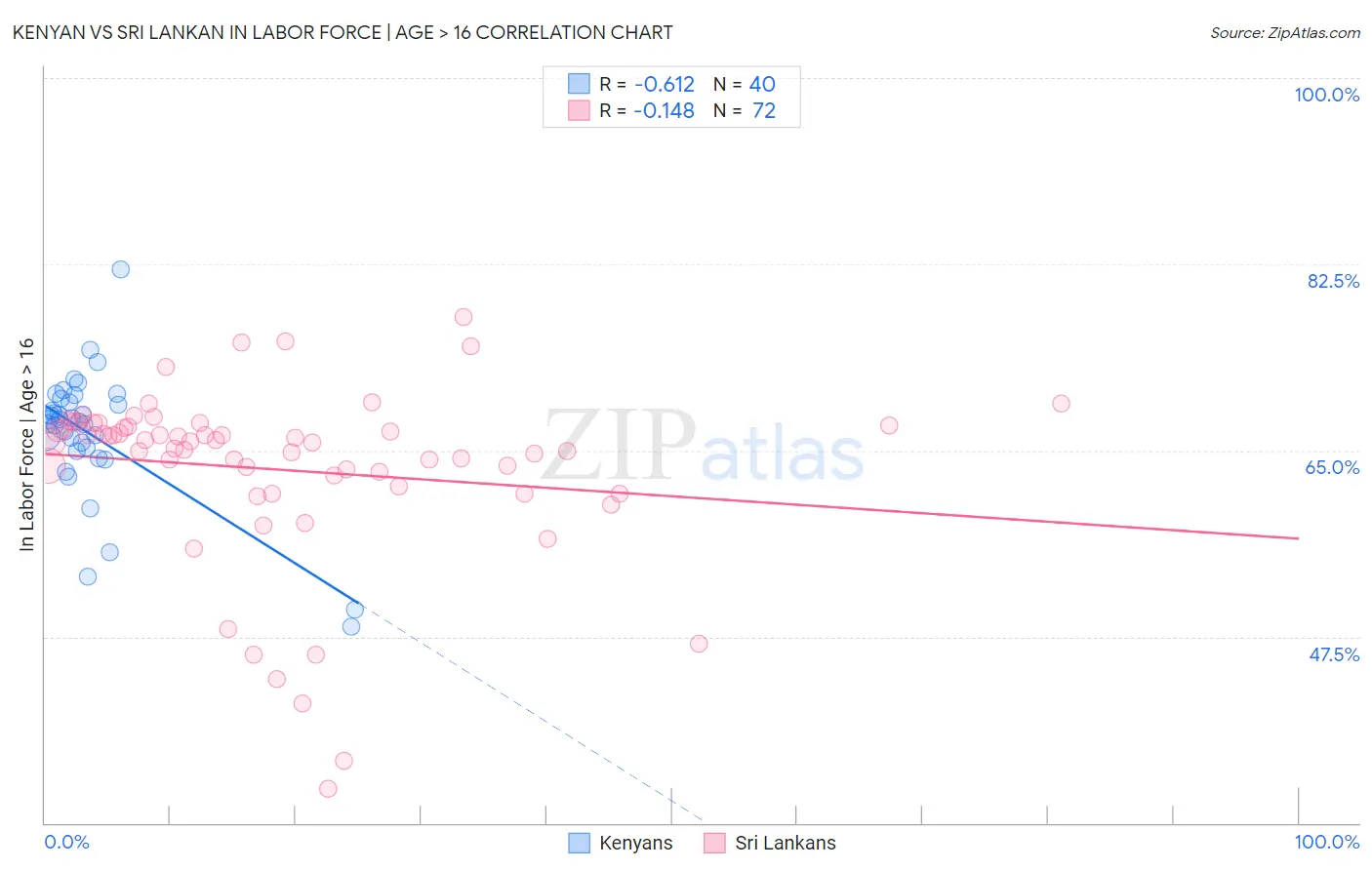 Kenyan vs Sri Lankan In Labor Force | Age > 16