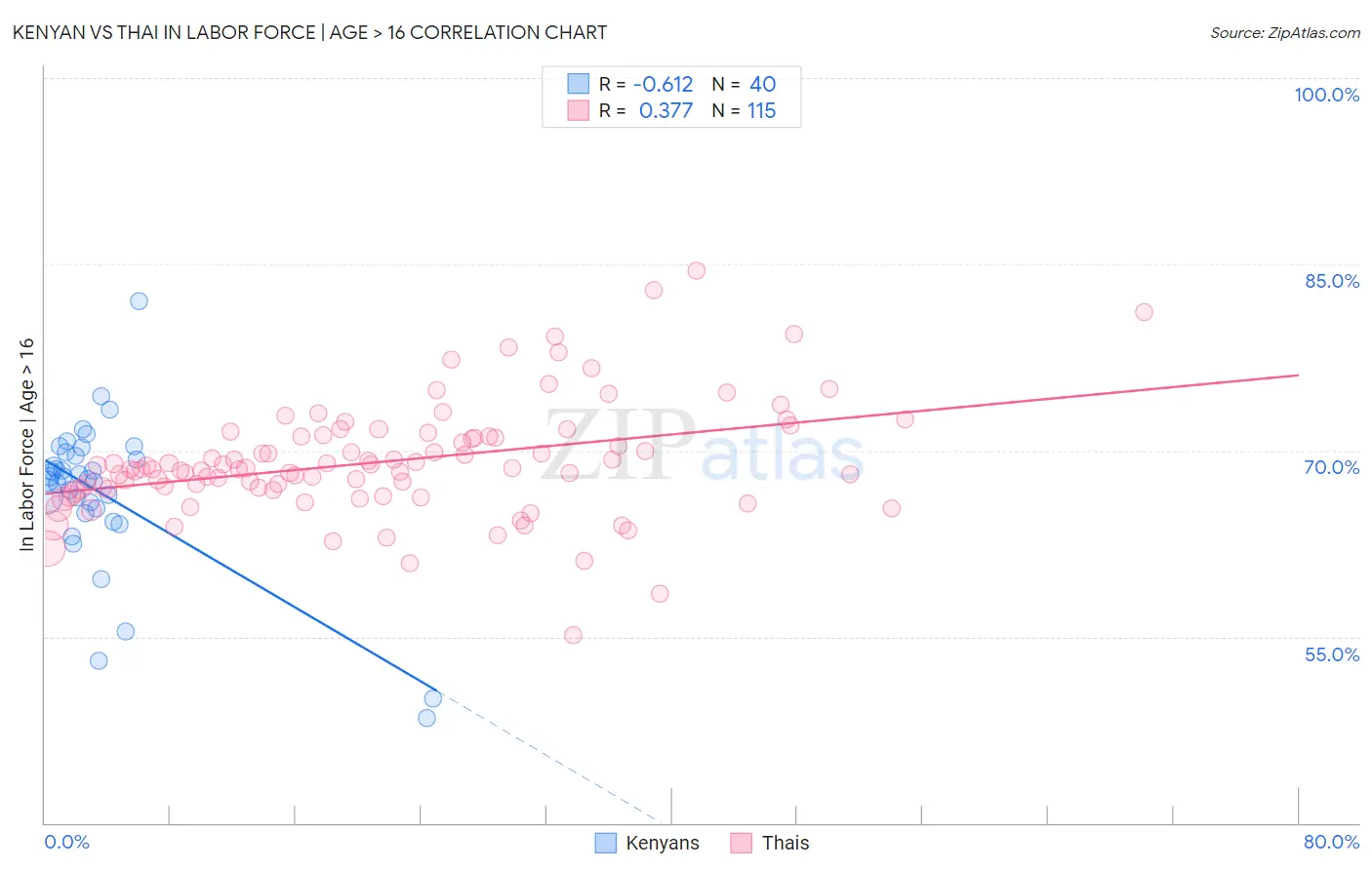 Kenyan vs Thai In Labor Force | Age > 16