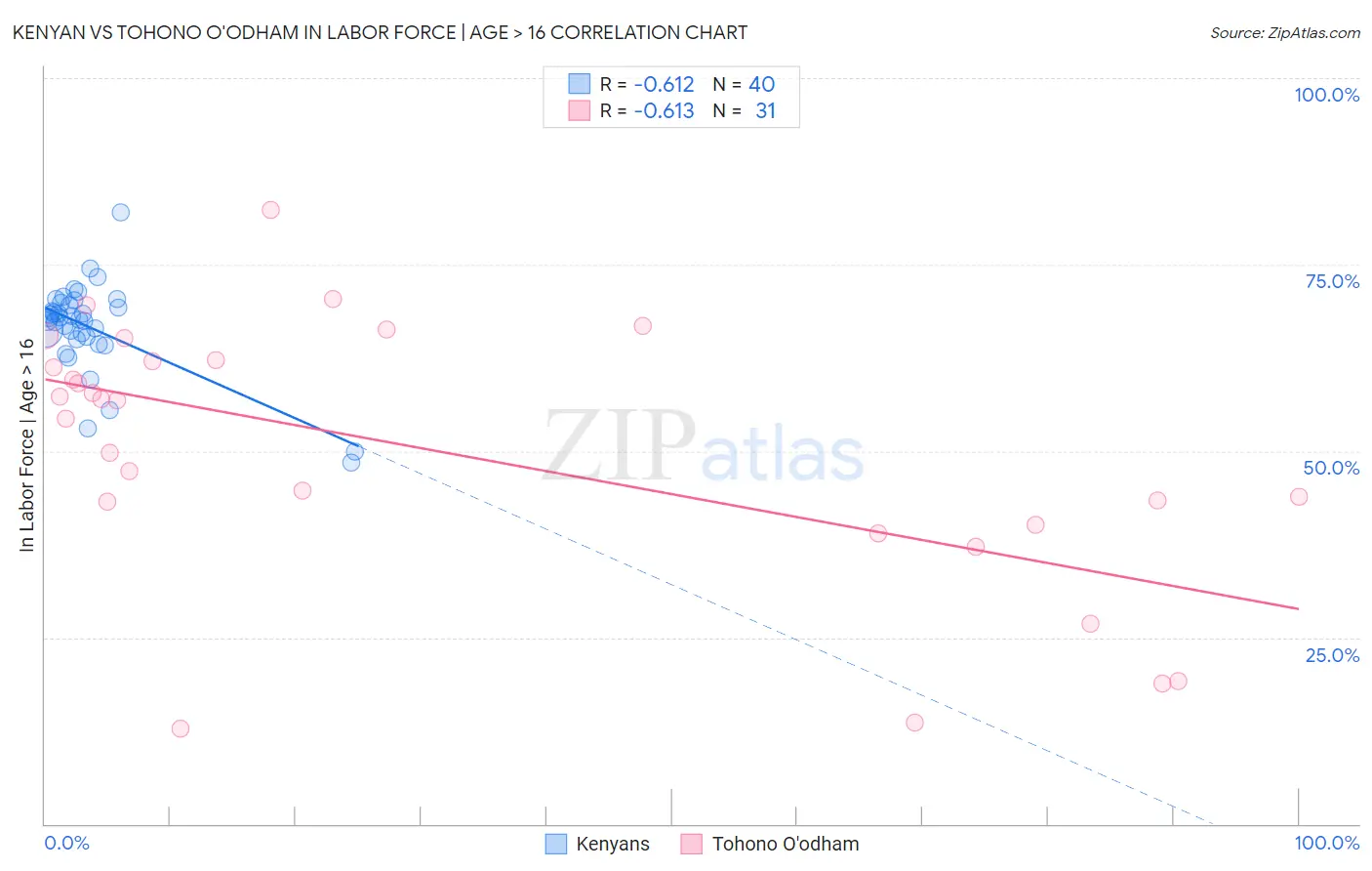Kenyan vs Tohono O'odham In Labor Force | Age > 16
