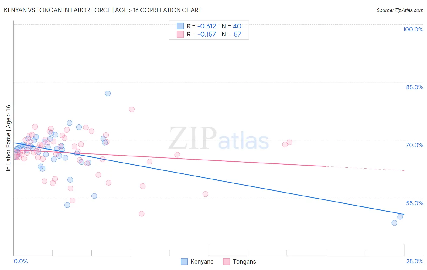 Kenyan vs Tongan In Labor Force | Age > 16