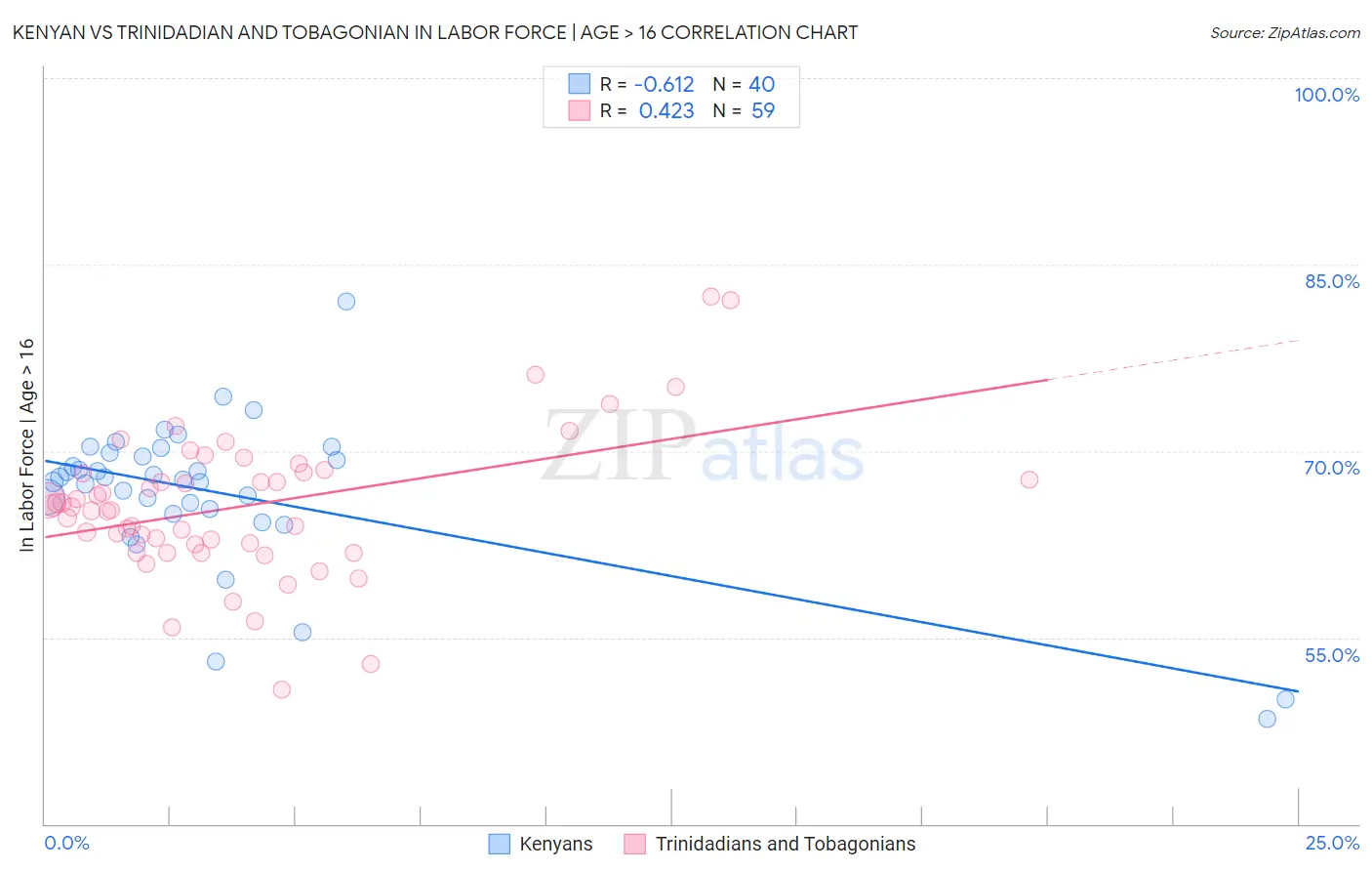 Kenyan vs Trinidadian and Tobagonian In Labor Force | Age > 16