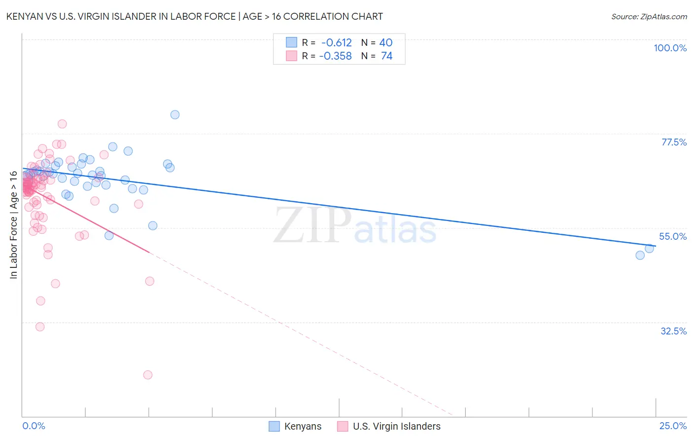 Kenyan vs U.S. Virgin Islander In Labor Force | Age > 16
