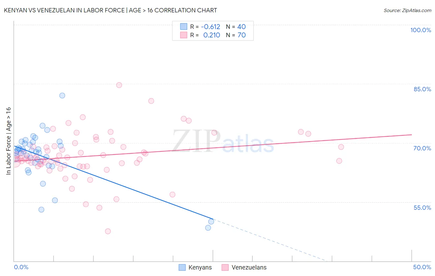 Kenyan vs Venezuelan In Labor Force | Age > 16