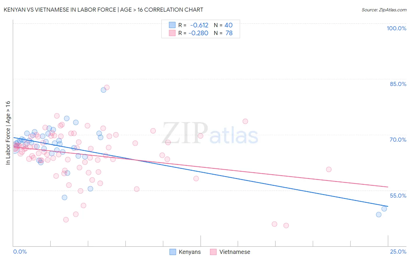 Kenyan vs Vietnamese In Labor Force | Age > 16