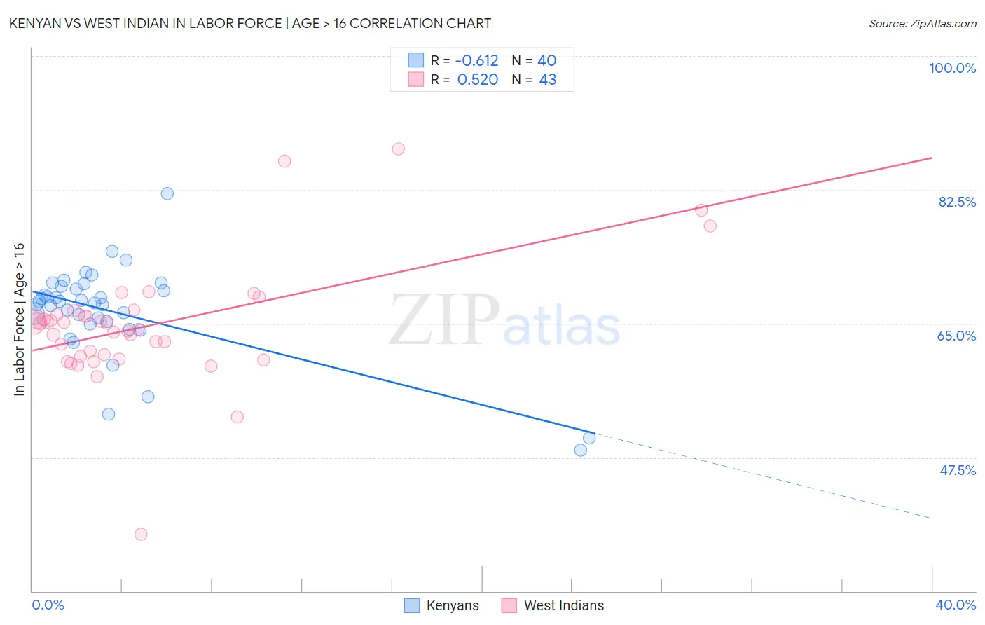 Kenyan vs West Indian In Labor Force | Age > 16