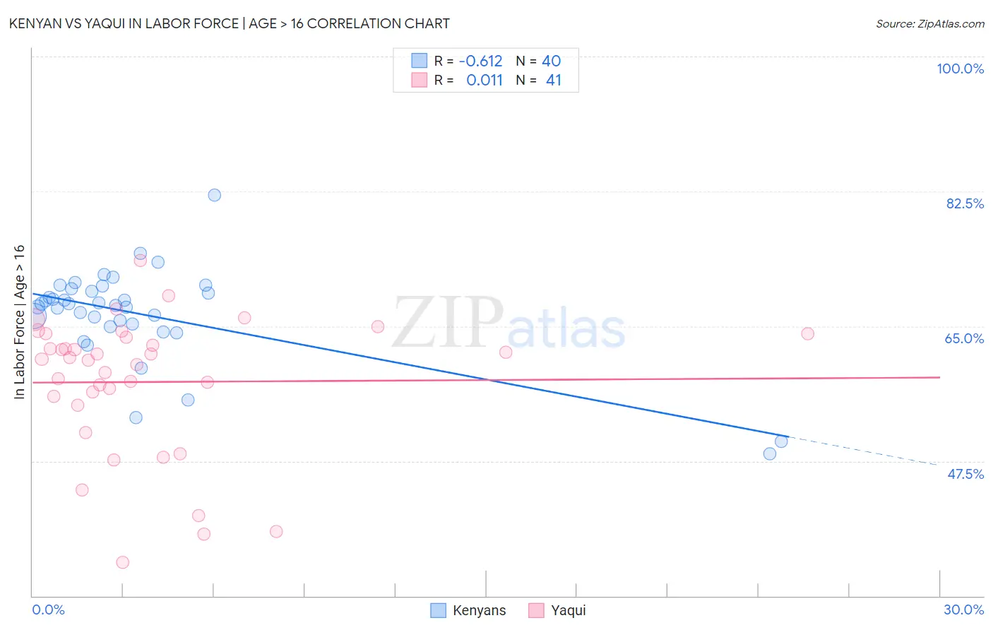 Kenyan vs Yaqui In Labor Force | Age > 16