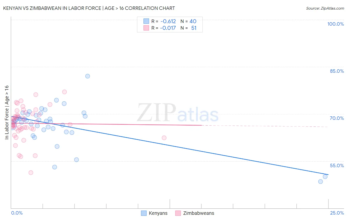 Kenyan vs Zimbabwean In Labor Force | Age > 16