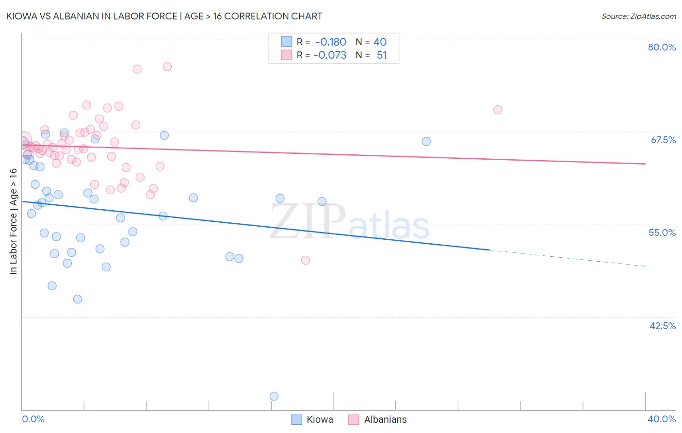 Kiowa vs Albanian In Labor Force | Age > 16
