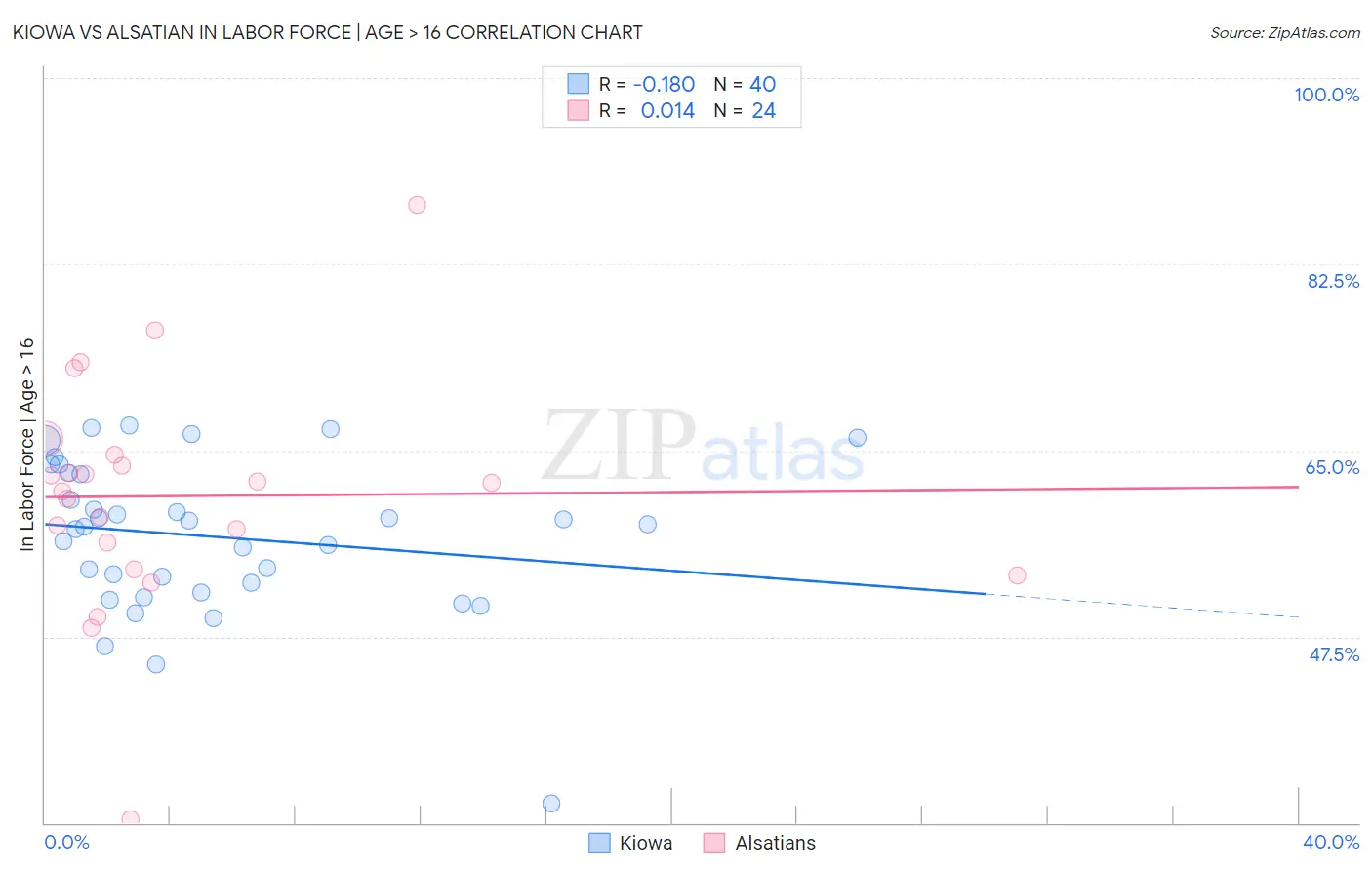 Kiowa vs Alsatian In Labor Force | Age > 16