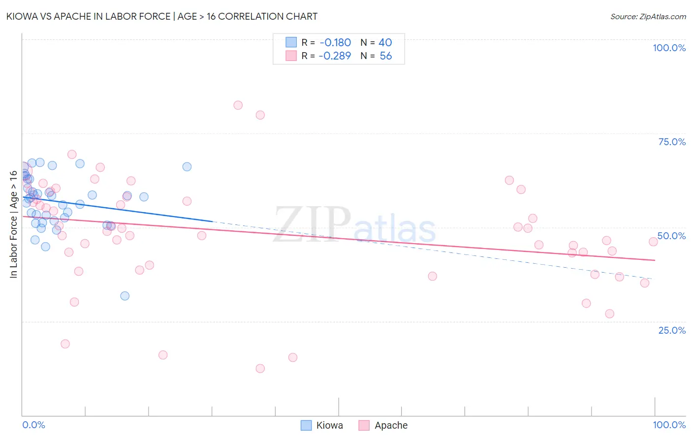 Kiowa vs Apache In Labor Force | Age > 16