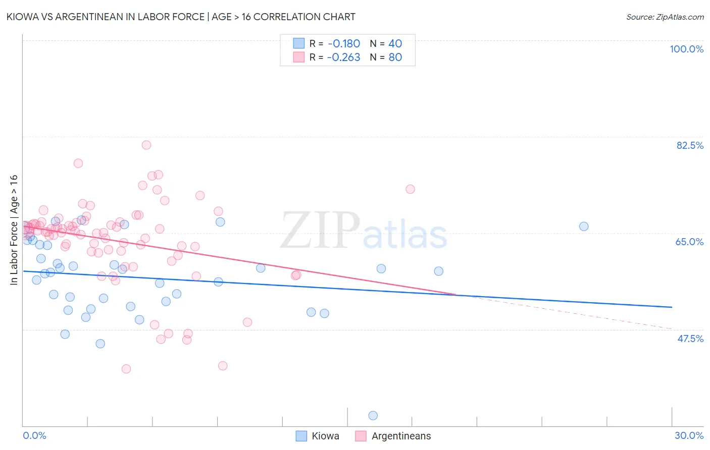 Kiowa vs Argentinean In Labor Force | Age > 16