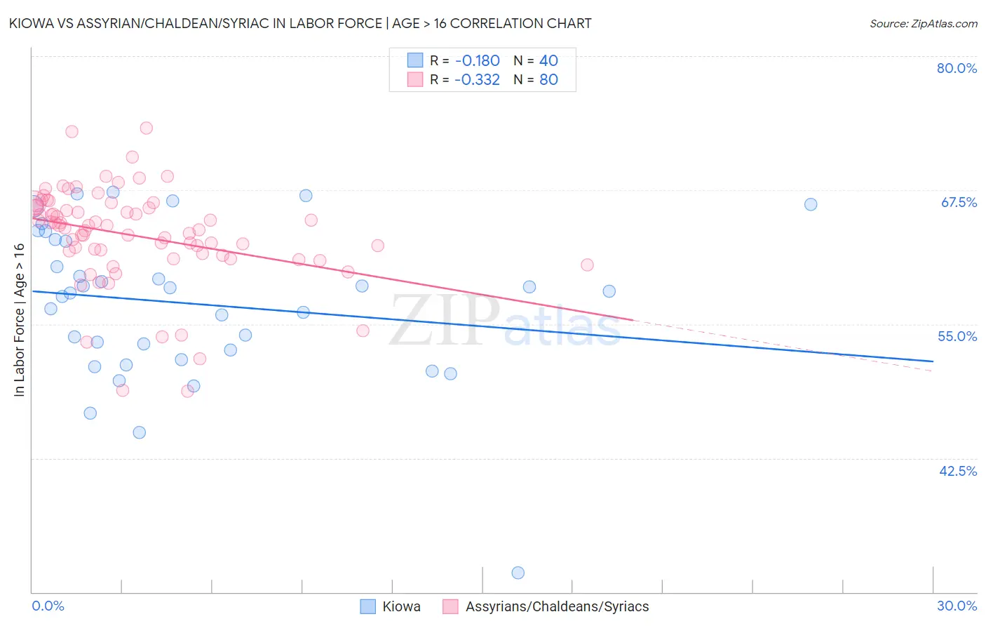 Kiowa vs Assyrian/Chaldean/Syriac In Labor Force | Age > 16