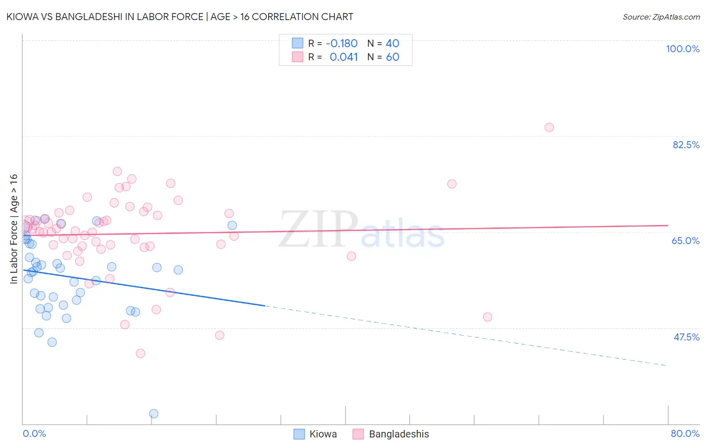 Kiowa vs Bangladeshi In Labor Force | Age > 16