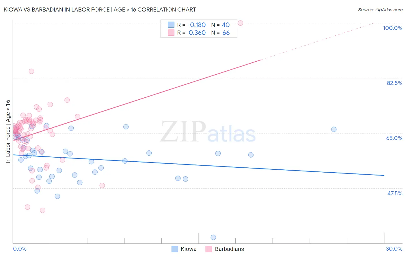 Kiowa vs Barbadian In Labor Force | Age > 16