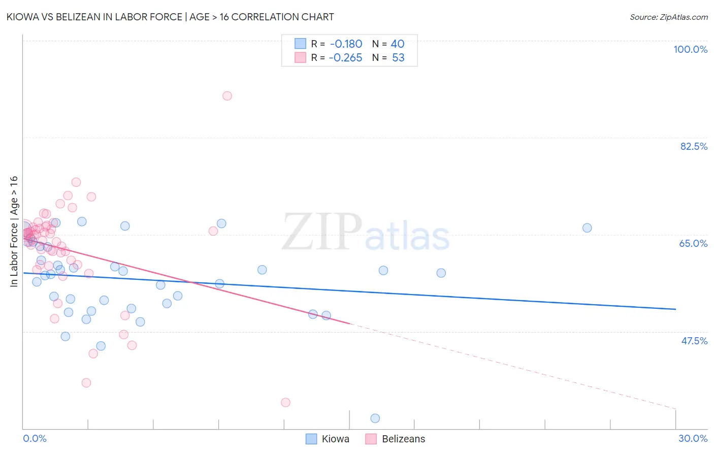 Kiowa vs Belizean In Labor Force | Age > 16