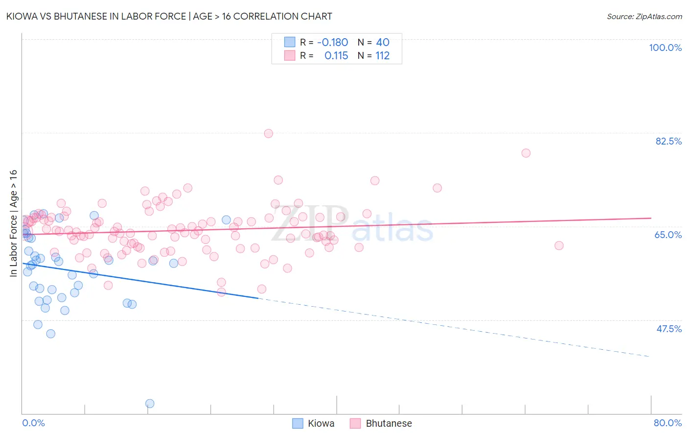 Kiowa vs Bhutanese In Labor Force | Age > 16