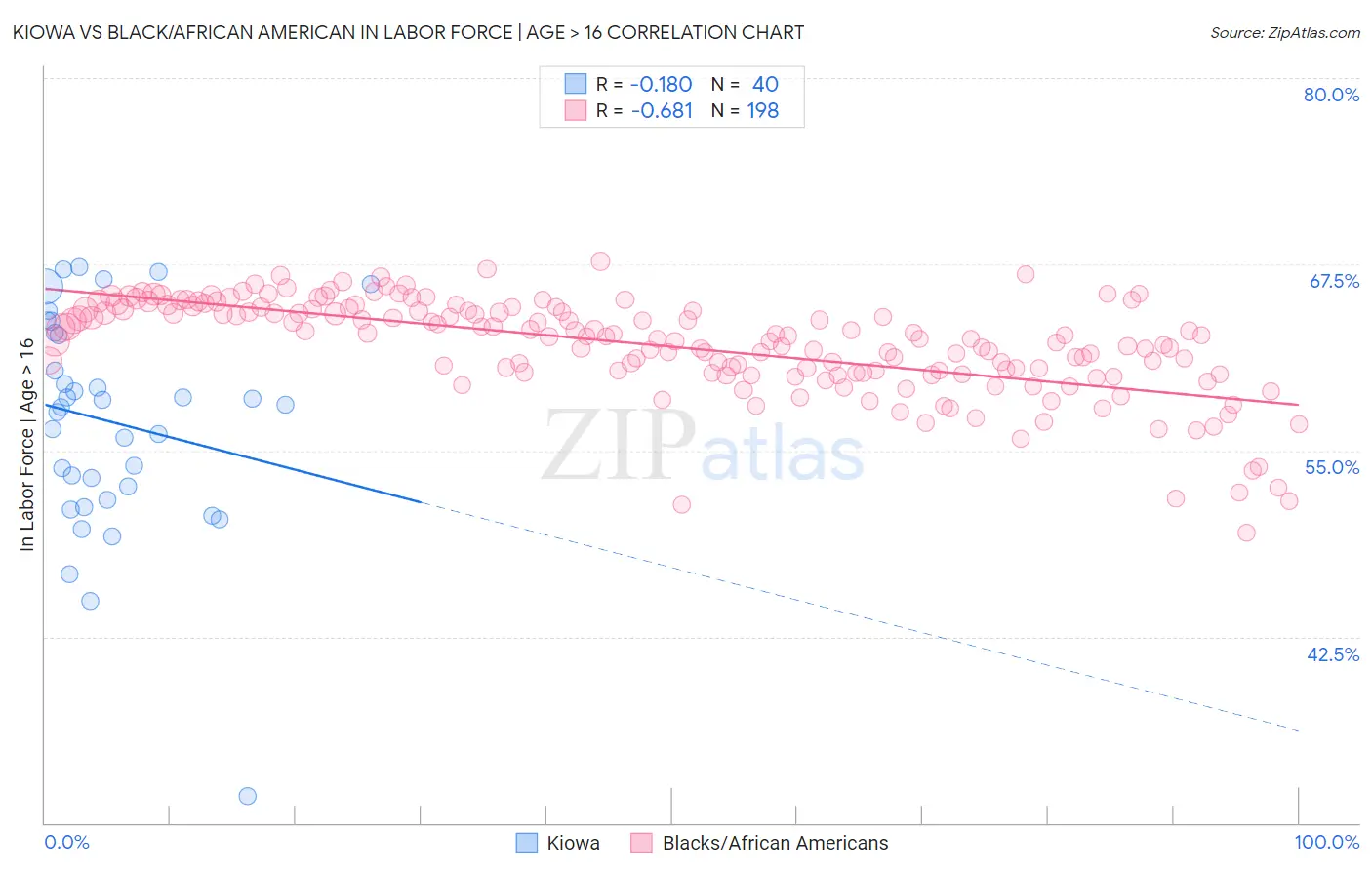 Kiowa vs Black/African American In Labor Force | Age > 16