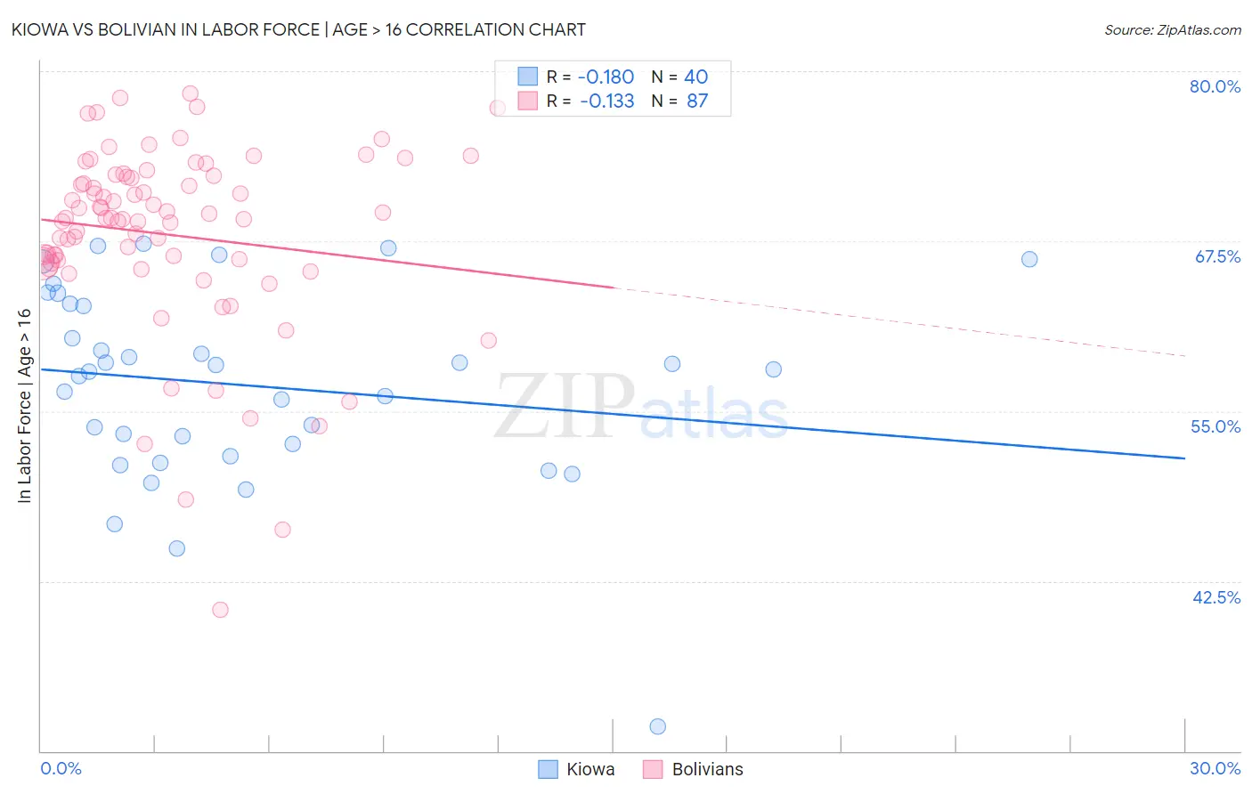 Kiowa vs Bolivian In Labor Force | Age > 16