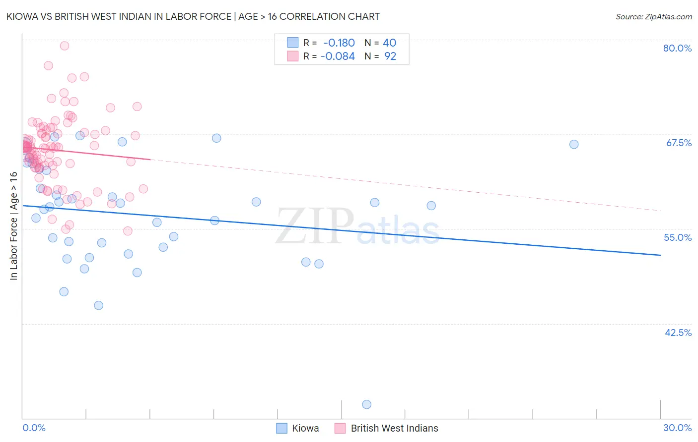Kiowa vs British West Indian In Labor Force | Age > 16