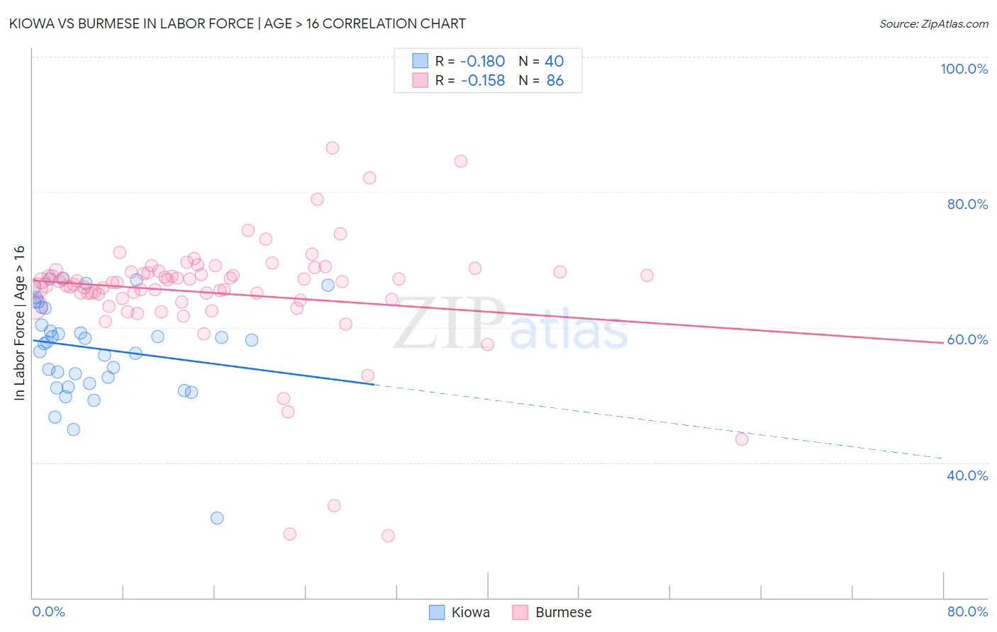 Kiowa vs Burmese In Labor Force | Age > 16