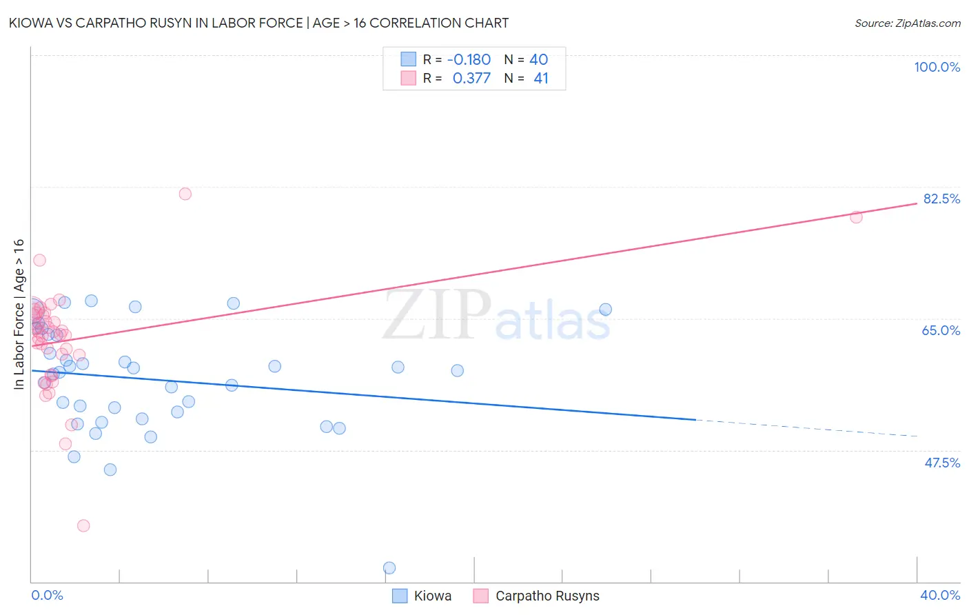 Kiowa vs Carpatho Rusyn In Labor Force | Age > 16
