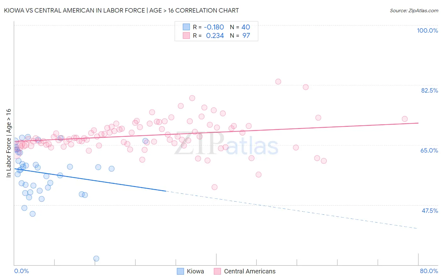 Kiowa vs Central American In Labor Force | Age > 16