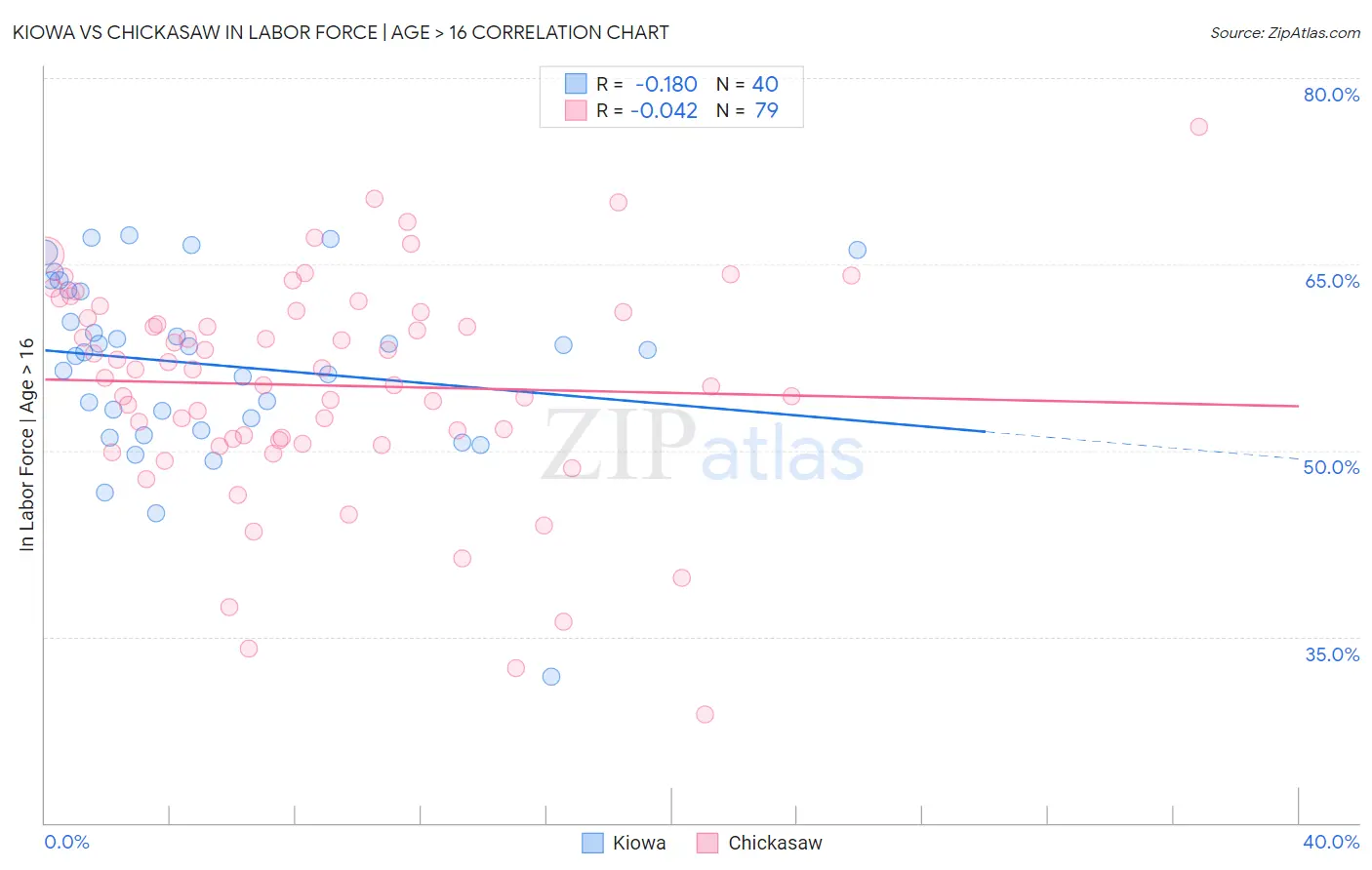 Kiowa vs Chickasaw In Labor Force | Age > 16