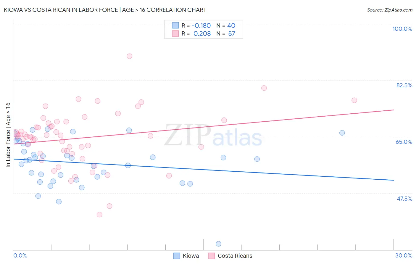 Kiowa vs Costa Rican In Labor Force | Age > 16
