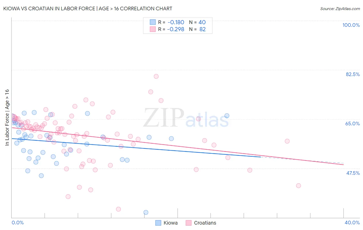 Kiowa vs Croatian In Labor Force | Age > 16