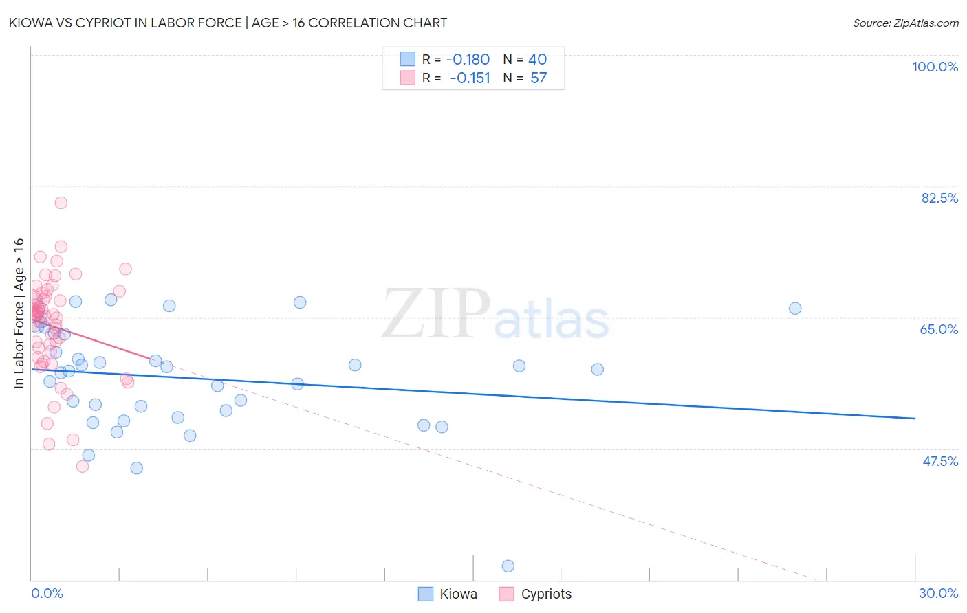 Kiowa vs Cypriot In Labor Force | Age > 16