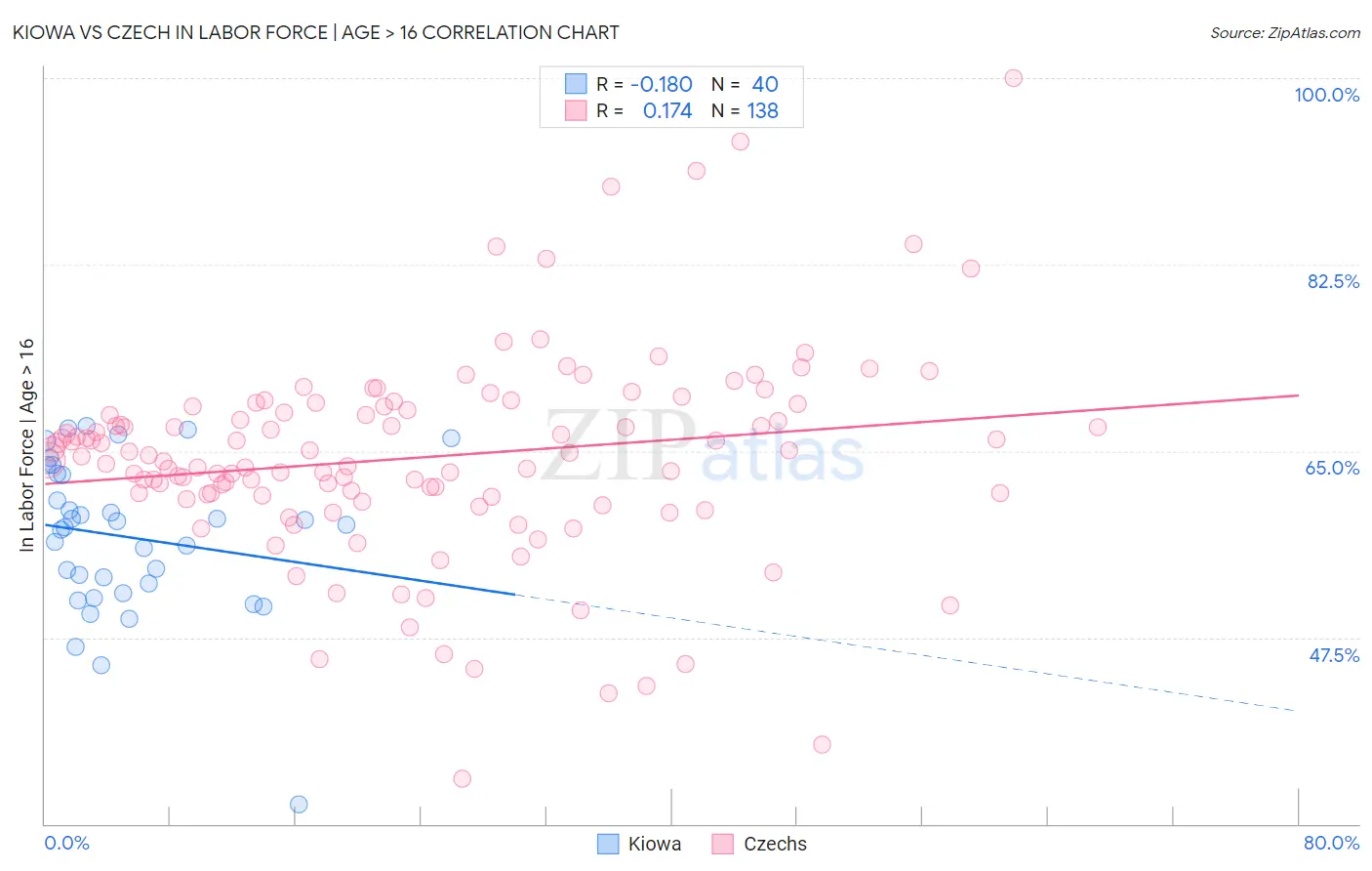 Kiowa vs Czech In Labor Force | Age > 16