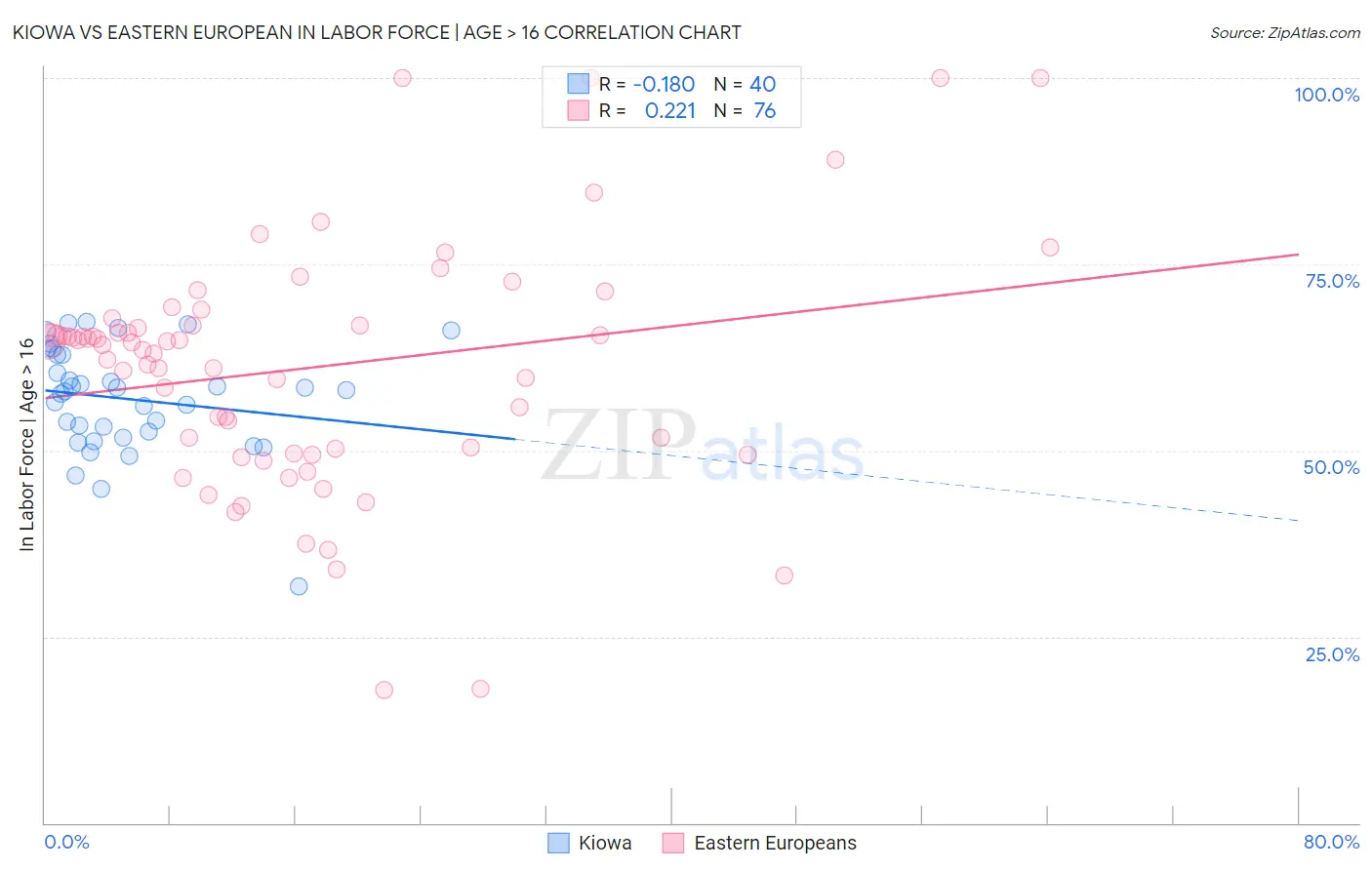 Kiowa vs Eastern European In Labor Force | Age > 16