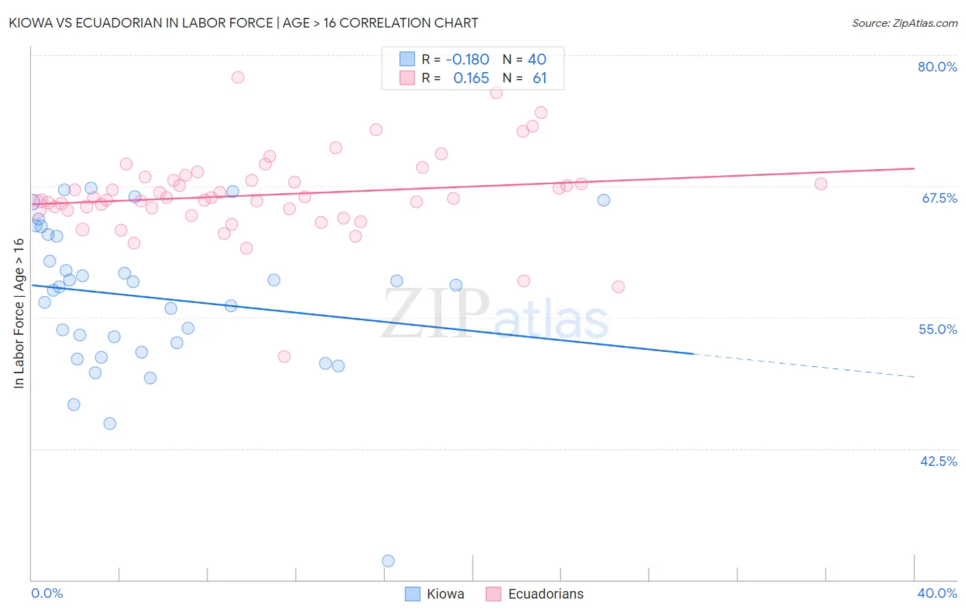 Kiowa vs Ecuadorian In Labor Force | Age > 16